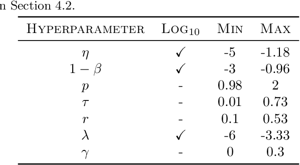 Figure 4 for Predicting the utility of search spaces for black-box optimization: a simple, budget-aware approach