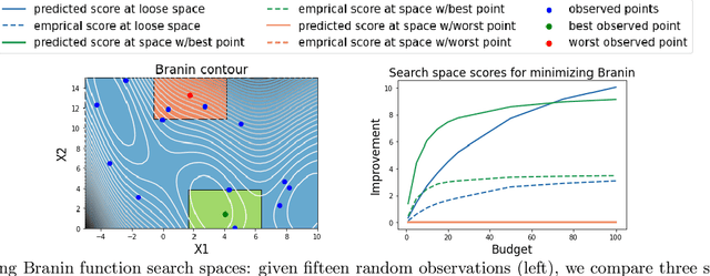 Figure 1 for Predicting the utility of search spaces for black-box optimization: a simple, budget-aware approach