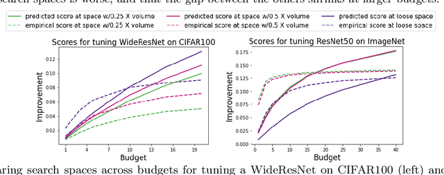 Figure 3 for Predicting the utility of search spaces for black-box optimization: a simple, budget-aware approach