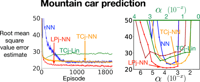 Figure 4 for Two geometric input transformation methods for fast online reinforcement learning with neural nets