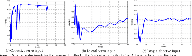 Figure 1 for A New Hybrid Control Architecture to Attenuate Large Horizontal Wind Disturbance for a Small-Scale Unmanned Helicopter