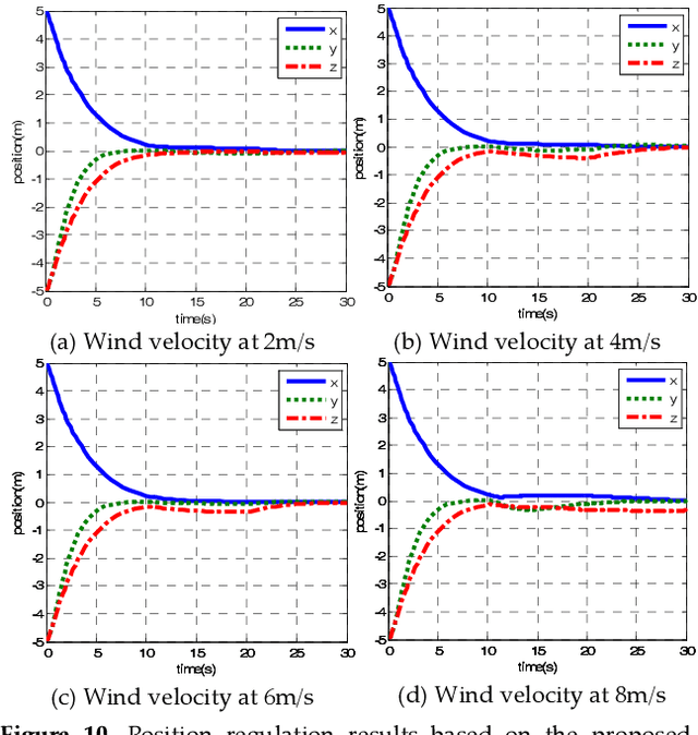 Figure 3 for A New Hybrid Control Architecture to Attenuate Large Horizontal Wind Disturbance for a Small-Scale Unmanned Helicopter