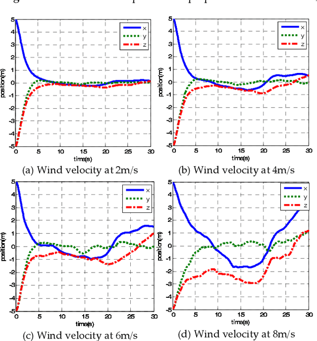 Figure 4 for A New Hybrid Control Architecture to Attenuate Large Horizontal Wind Disturbance for a Small-Scale Unmanned Helicopter