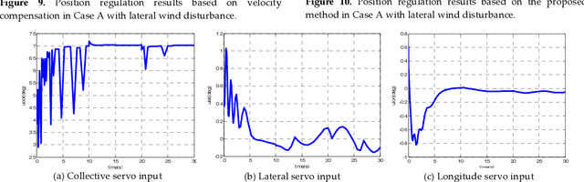Figure 2 for A New Hybrid Control Architecture to Attenuate Large Horizontal Wind Disturbance for a Small-Scale Unmanned Helicopter