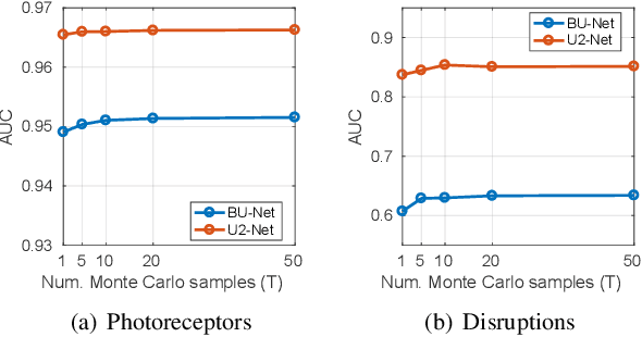 Figure 3 for U2-Net: A Bayesian U-Net model with epistemic uncertainty feedback for photoreceptor layer segmentation in pathological OCT scans