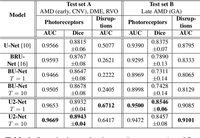 Figure 2 for U2-Net: A Bayesian U-Net model with epistemic uncertainty feedback for photoreceptor layer segmentation in pathological OCT scans