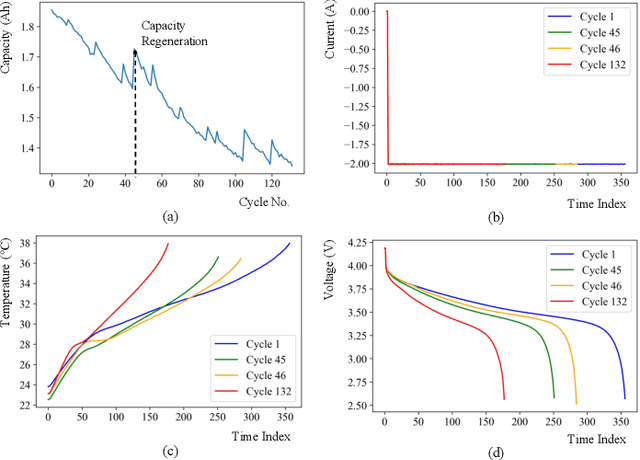 Figure 1 for Lithium-ion Battery State of Health Estimation based on Cycle Synchronization using Dynamic Time Warping