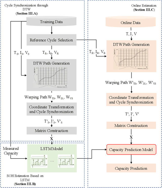 Figure 2 for Lithium-ion Battery State of Health Estimation based on Cycle Synchronization using Dynamic Time Warping
