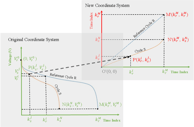 Figure 3 for Lithium-ion Battery State of Health Estimation based on Cycle Synchronization using Dynamic Time Warping