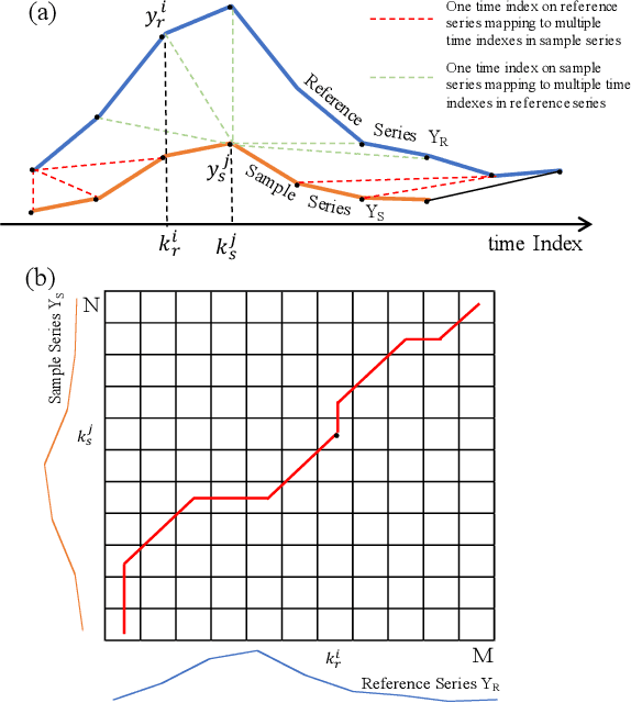 Figure 4 for Lithium-ion Battery State of Health Estimation based on Cycle Synchronization using Dynamic Time Warping