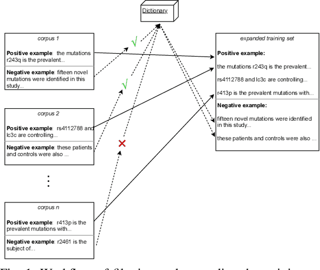 Figure 1 for EPICURE Ensemble Pretrained Models for Extracting Cancer Mutations from Literature