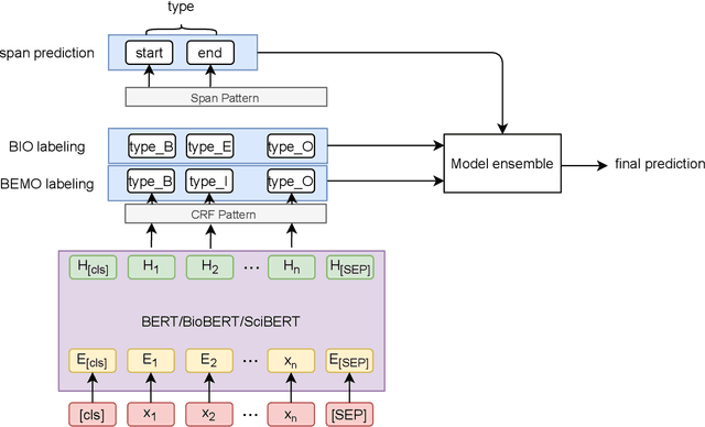 Figure 2 for EPICURE Ensemble Pretrained Models for Extracting Cancer Mutations from Literature