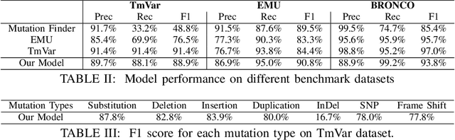 Figure 4 for EPICURE Ensemble Pretrained Models for Extracting Cancer Mutations from Literature
