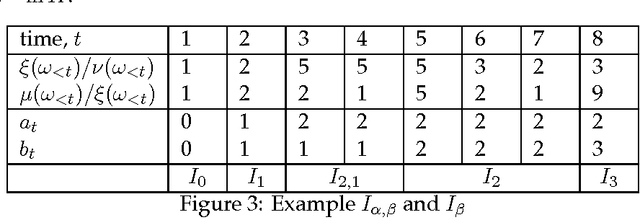 Figure 3 for Concentration and Confidence for Discrete Bayesian Sequence Predictors