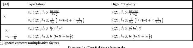 Figure 1 for Concentration and Confidence for Discrete Bayesian Sequence Predictors