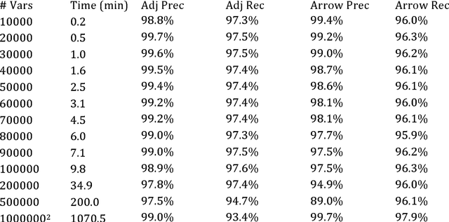 Figure 2 for Scaling up Greedy Causal Search for Continuous Variables