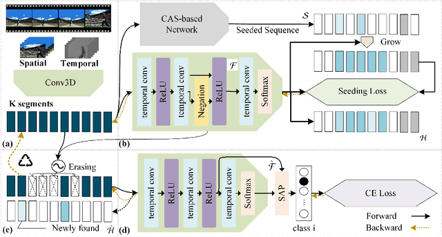 Figure 3 for Adversarial Seeded Sequence Growing for Weakly-Supervised Temporal Action Localization