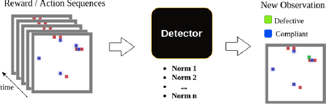 Figure 1 for A Regulation Enforcement Solution for Multi-agent Reinforcement Learning