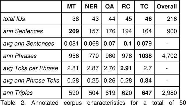 Figure 2 for Graphing Contributions in Natural Language Processing Research: Intra-Annotator Agreement on a Trial Dataset