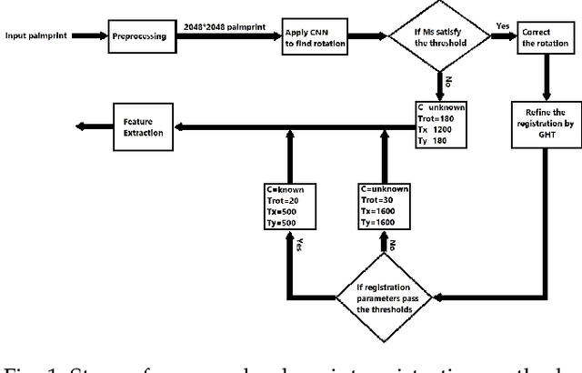 Figure 1 for Palmprint image registration using convolutional neural networks and Hough transform