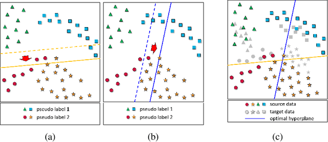Figure 3 for Collaborative Training of Balanced Random Forests for Open Set Domain Adaptation