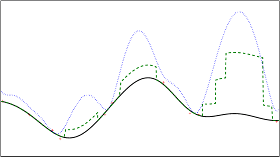Figure 1 for Optimization for Gaussian Processes via Chaining