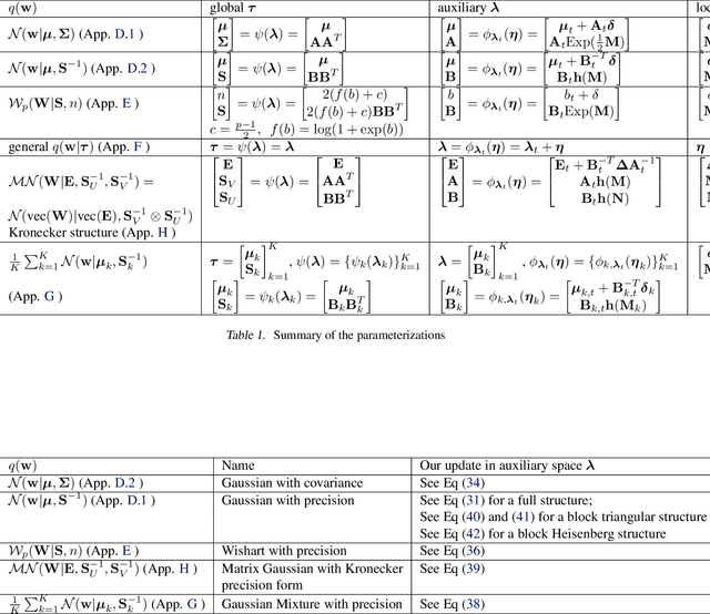 Figure 2 for Tractable structured natural gradient descent using local parameterizations