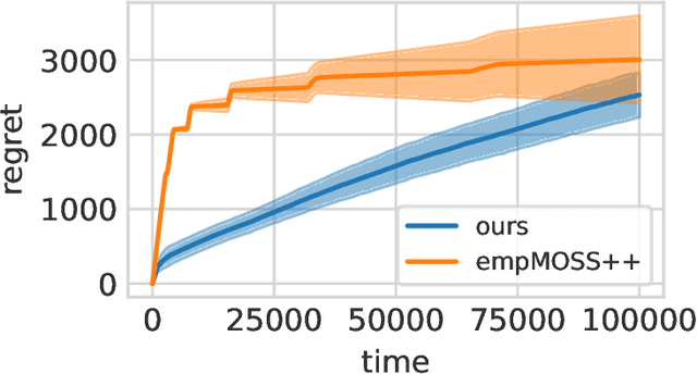 Figure 1 for Contextual Bandits with Smooth Regret: Efficient Learning in Continuous Action Spaces