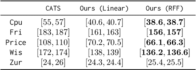 Figure 2 for Contextual Bandits with Smooth Regret: Efficient Learning in Continuous Action Spaces