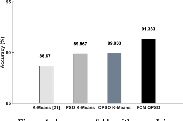 Figure 2 for Data Clustering using a Hybrid of Fuzzy C-Means and Quantum-behaved Particle Swarm Optimization