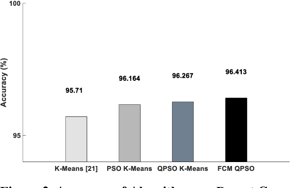 Figure 3 for Data Clustering using a Hybrid of Fuzzy C-Means and Quantum-behaved Particle Swarm Optimization