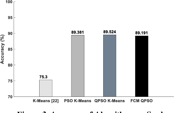 Figure 4 for Data Clustering using a Hybrid of Fuzzy C-Means and Quantum-behaved Particle Swarm Optimization