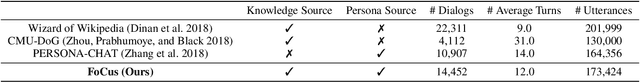 Figure 2 for Call for Customized Conversation: Customized Conversation Grounding Persona and Knowledge