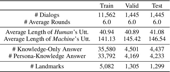 Figure 4 for Call for Customized Conversation: Customized Conversation Grounding Persona and Knowledge