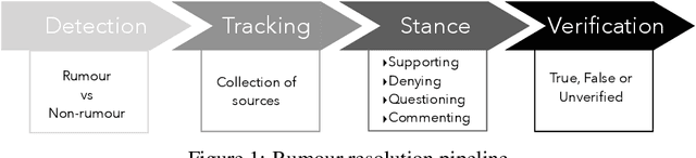 Figure 1 for All-in-one: Multi-task Learning for Rumour Verification