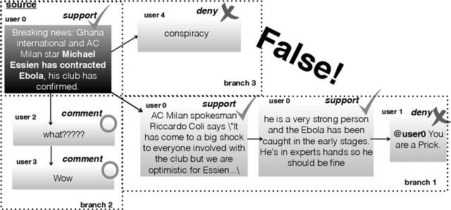 Figure 3 for All-in-one: Multi-task Learning for Rumour Verification