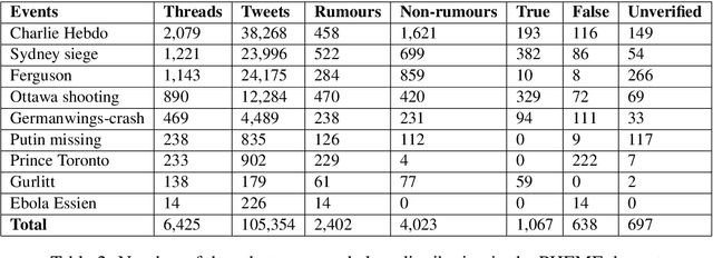 Figure 4 for All-in-one: Multi-task Learning for Rumour Verification