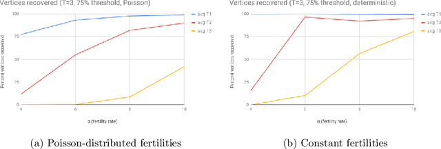 Figure 3 for Efficient Reconstruction of Stochastic Pedigrees: Some Steps From Theory to Practice