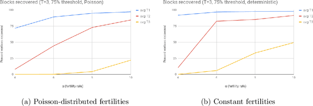 Figure 4 for Efficient Reconstruction of Stochastic Pedigrees: Some Steps From Theory to Practice