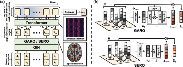 Figure 1 for Learning Dynamic Graph Representation of Brain Connectome with Spatio-Temporal Attention