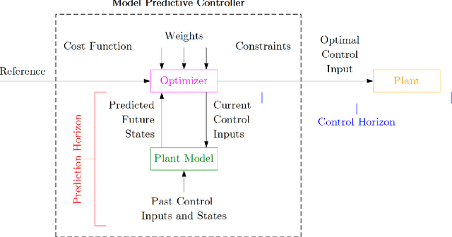 Figure 4 for Control Strategies for Autonomous Vehicles