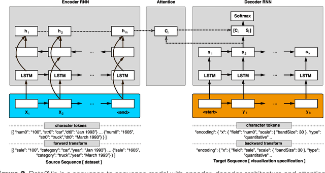 Figure 4 for Data2Vis: Automatic Generation of Data Visualizations Using Sequence to Sequence Recurrent Neural Networks