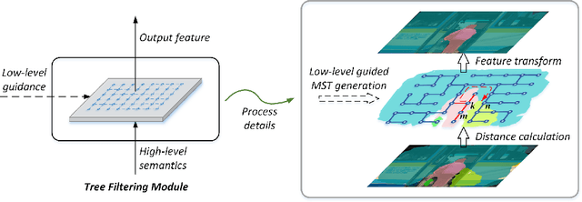 Figure 1 for Learnable Tree Filter for Structure-preserving Feature Transform