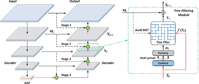 Figure 2 for Learnable Tree Filter for Structure-preserving Feature Transform