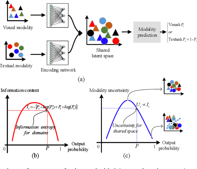 Figure 3 for Integrating Information Theory and Adversarial Learning for Cross-modal Retrieval