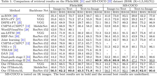 Figure 2 for Integrating Information Theory and Adversarial Learning for Cross-modal Retrieval