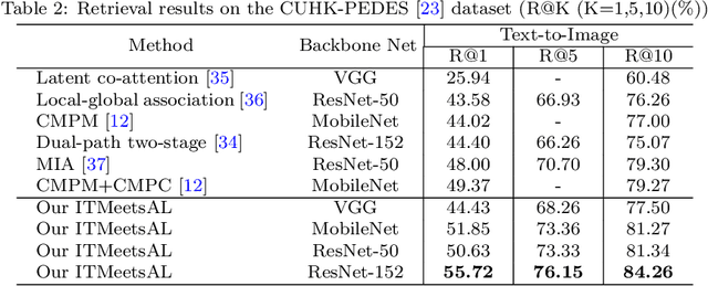 Figure 4 for Integrating Information Theory and Adversarial Learning for Cross-modal Retrieval