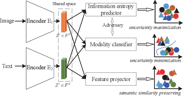 Figure 1 for Integrating Information Theory and Adversarial Learning for Cross-modal Retrieval
