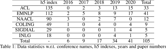 Figure 1 for Towards Standard Criteria for human evaluation of Chatbots: A Survey
