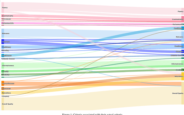 Figure 2 for Towards Standard Criteria for human evaluation of Chatbots: A Survey
